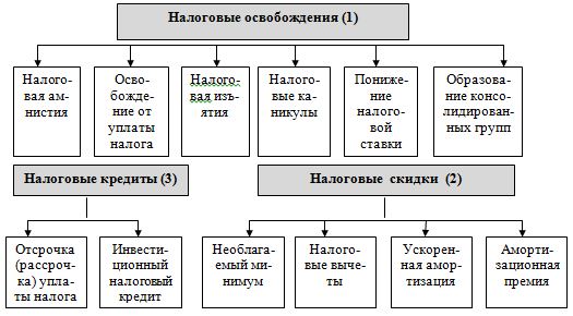 Курсовая работа: Налоговые освобождения для физических лиц